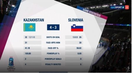 Хоккейден ӘЧ-2023: Қазақстан құрамасы Словенияны 4-3 есебімен ұтты
