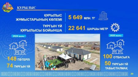 Құрылыс қарқыны күшейіп, жаңа нысандар бой көтеруде