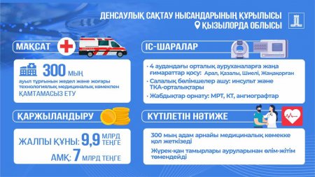 Президент тапсырмасымен Қызылорда облысында қайтарылған активтер қаражаты есебінен 7 млрд теңгеге жаңа медициналық мекемелер салынады