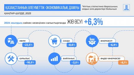2025 жылдың 7 айында Қазақстанның ЖІӨ өсімі 6,3% болды